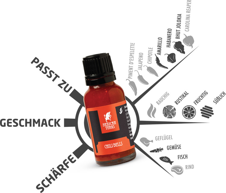 Chili-Sauce Geschmackskompass - Chilisauce