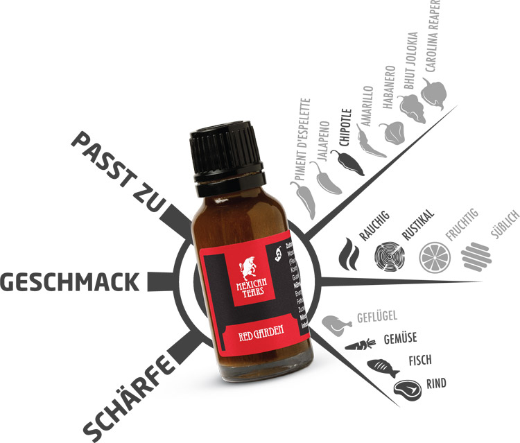 Chili-Sauce Geschmackskompass - Chilisauce