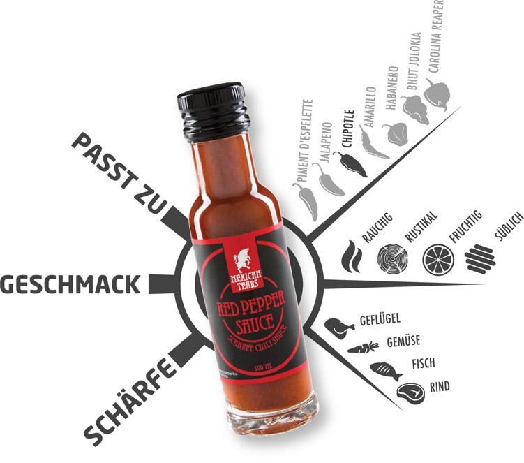 Eine Flasche Red Pepper Sauce von Mexican Tears, platziert inmitten eines Geschmacks- und Schärfekompasses, der die Sauce als rauchig und rustikal einordnet und ihre Vielseitigkeit mit Geflügel, Gemüse, Fisch und Rind zeigt.