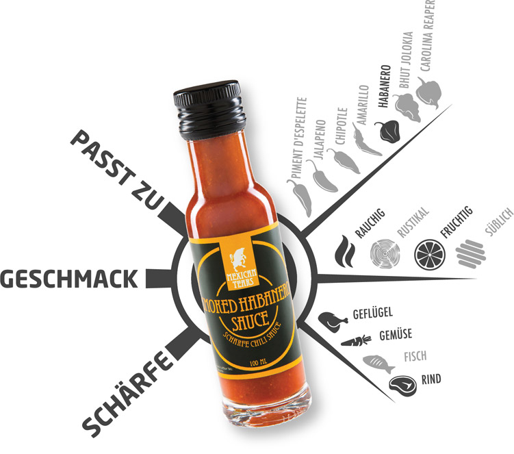 Chilisauce von Mexican Tears mit dem Etikett 'Smoked Habanero Sauce' vor einem Informationshintergrund, der die Geschmacksnoten 'rauchig', 'rustikal' und 'fruchtig' sowie die Schärfe mit verschiedenen Chili-Sorten darstellt. Piktogramme deuten die Eignung des Gewürzes für Geflügel, Gemüse, Fisch und Rind an.