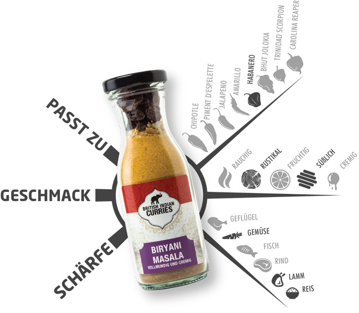 Geschmacks- und Kompatibilitätsprofil von 'Biryani Masala' Gewürzmischung Eine Flasche 'Biryani Masala' Gewürz von British Indian Curries, umgeben von einer Grafik, die die Kompatibilität und Geschmacksrichtungen des Gewürzes anzeigt. Die Grafik illustriert verschiedene Speisen, zu denen das Gewürz passt, wie Geflügel, Gemüse, Fisch, Rind, Lamm und Reis. Geschmacksnoten wie rauchig, rustikal, fruchtig, süßlich und cremig sind angegeben, und eine Schärfe-Skala ist ebenso zu erkennen.