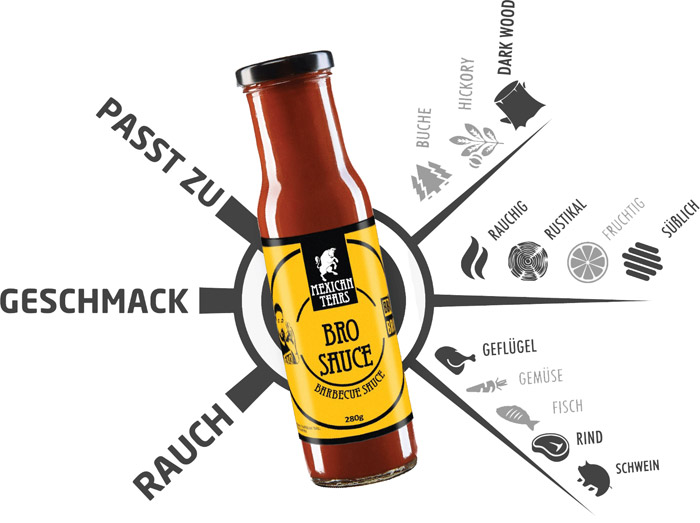 Flasche der Mexican Tears Bro BBQ Sauce vor einem Diagramm, das die Eigenschaften der Sauce hervorhebt, einschließlich passender Gerichte wie Geflügel, Gemüse, Fisch, Rind, und Schwein sowie Geschmacksnoten wie rauchig, rustikal, fruchtig, und süßlich