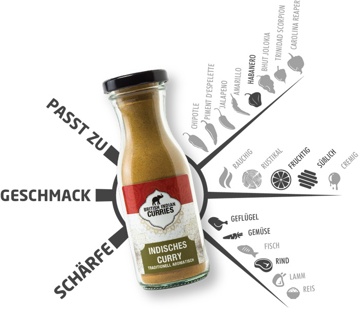 Eine Flasche 'Indisches Curry' Gewürz von British Indian Curries, präsentiert vor einer Grafik, die die Kompatibilität und Geschmacksrichtungen des Gewürzes anzeigt. Die Grafik zeigt Pfeile, die auf verschiedene Speisen wie Geflügel, Gemüse, Fisch, Rind, Lamm und Reis hinweisen, und betont, dass das Gewürz gut dazu passt. Die Geschmacksnoten sind als rauchig, rustikal, fruchtig, süßlich und cremig gekennzeichnet, und eine Skala zeigt die milde Schärfe des Currypulvers an.