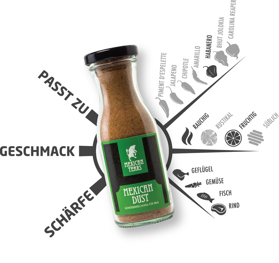 Mexican Tears Gewürzflasche mit der Bezeichnung 'Mexican Dust' vor einem Diagramm, das die Geschmacksintensität von 'rauchig' zu 'fruchtig' und die Schärfe mit verschiedenen Chilis von mild bis extrem skaliert. Symbole zeigen, dass das Gewürz gut zu Geflügel, Gemüse, Fisch und Rind passt.