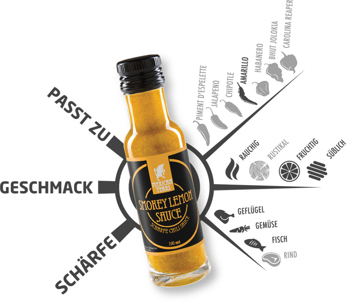 Eine Flasche Smokey Lemon Sauce mit einer visuellen Geschmacksrad-Darstellung, die die Schärfe und den Geschmack der Sauce hervorhebt, sowie passende Speisen wie Geflügel, Gemüse, Fisch und Rind. Zutaten wie Piment d'Espelette, Jalapeño, Chipotle und Amarillo Chilis, sowie Aromenprofil-Icons für rauchig, rustikal, fruchtig und süßlich sind abgebildet.