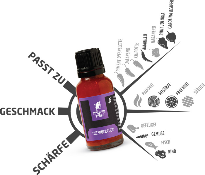 Chili-Sauce Geschmackskompass - Chilisauce