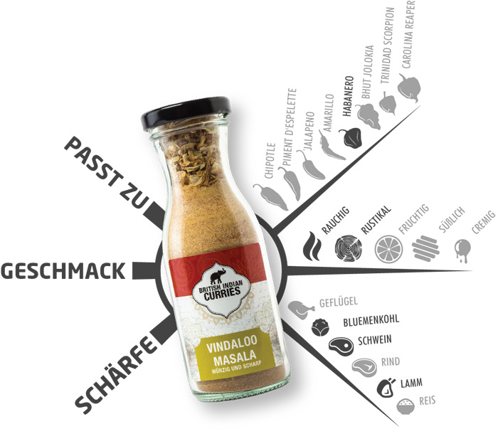 Aromatische Schärfe trifft Vielfalt – Vindaloo Masala von British Indian Curries. Eine Flasche Vindaloo Masala von British Indian Curries steht im Zentrum des Bildes, umgeben von Geschmacks- und Kombinationshinweisen. Die Skala links zeigt die Schärfe des Gewürzes, während die rechte Seite verschiedene Zutaten wie Jalapeno, Habanero und Chipotle auflistet, die den scharfen Geschmack verdeutlichen. Unten sind Symbole zu sehen, die nahelegen, dass das Gewürz gut zu Geflügel, Blumenkohl, Schwein, Rind, Lamm und Reis passt. Die Icons reichen von rauchig bis cremig, um die Vielfalt der Geschmacksrichtungen anzudeuten.